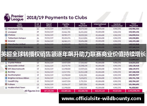 英超全球转播权销售额逐年飙升助力联赛商业价值持续增长